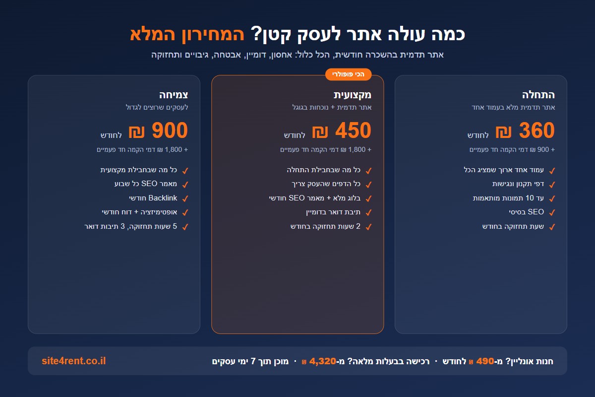 אינפוגרפיקת מחירים: חבילות תדמית בהשכרה 360, 450 ו-900 שקלים לחודש